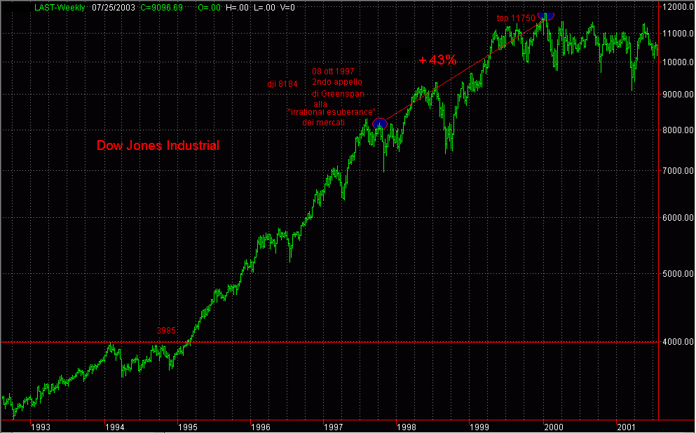 Dow Jones Industrial
