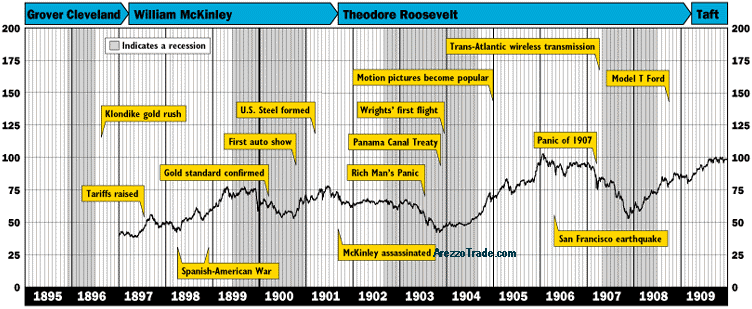 Dow Jones dal 1895 al 1909