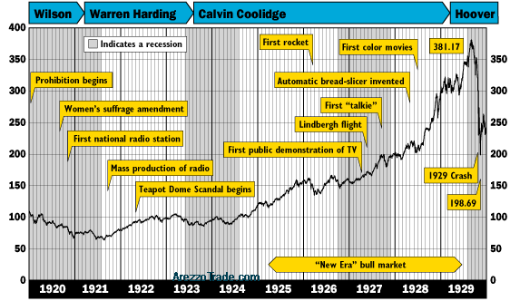 Dow Jones dal 1920 al 1929