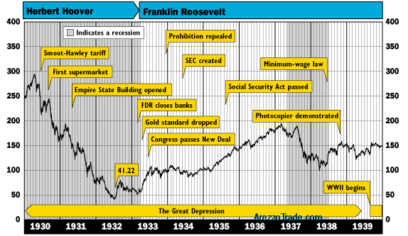 Dow Jones dal 1930 al 1939