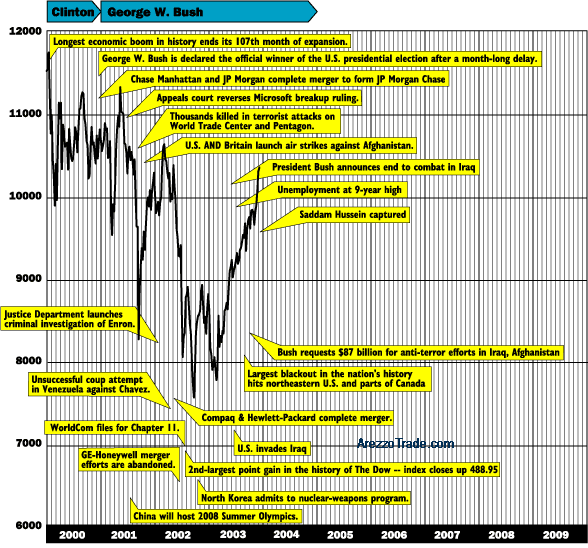 Dow Jones dal 2000 al 2004