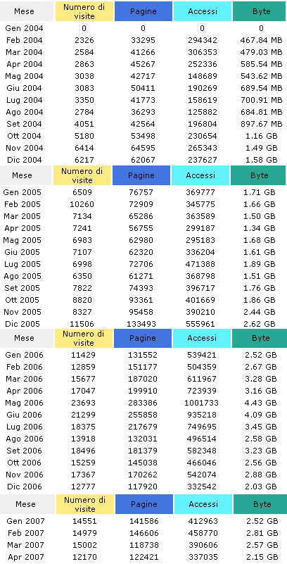 Statistiche delle visite relative agli anni 2004, 2005 e 2006