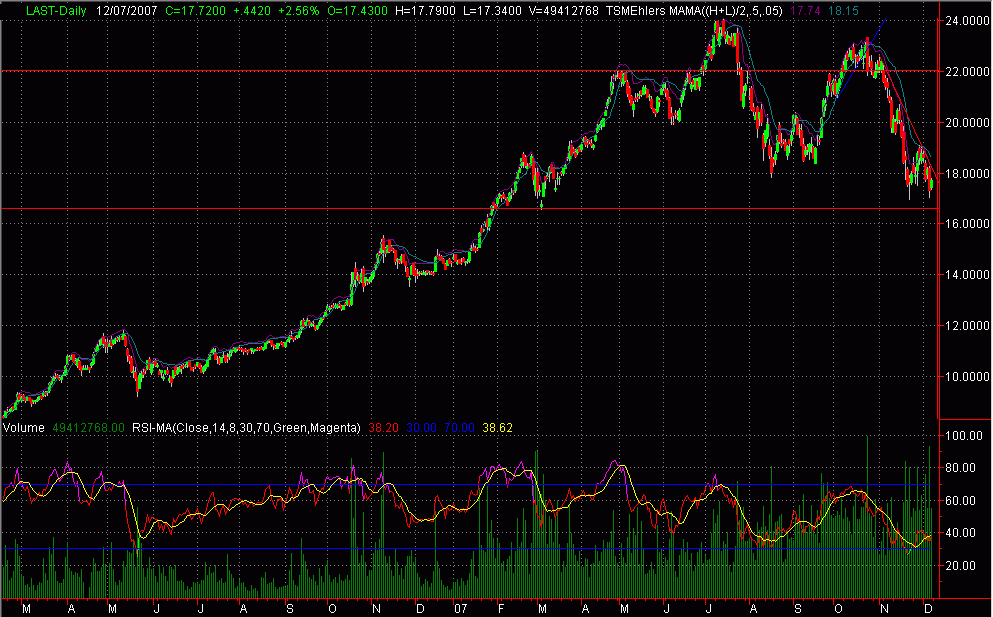 Analisi tecnica su Fiat