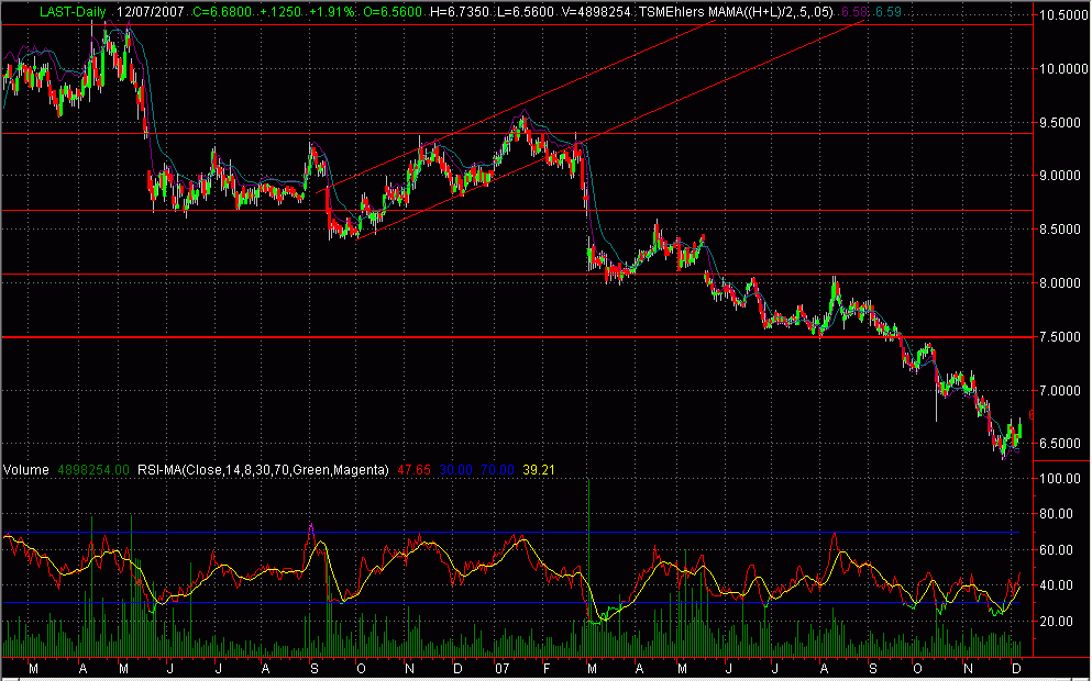 Analisi tecnica su MS