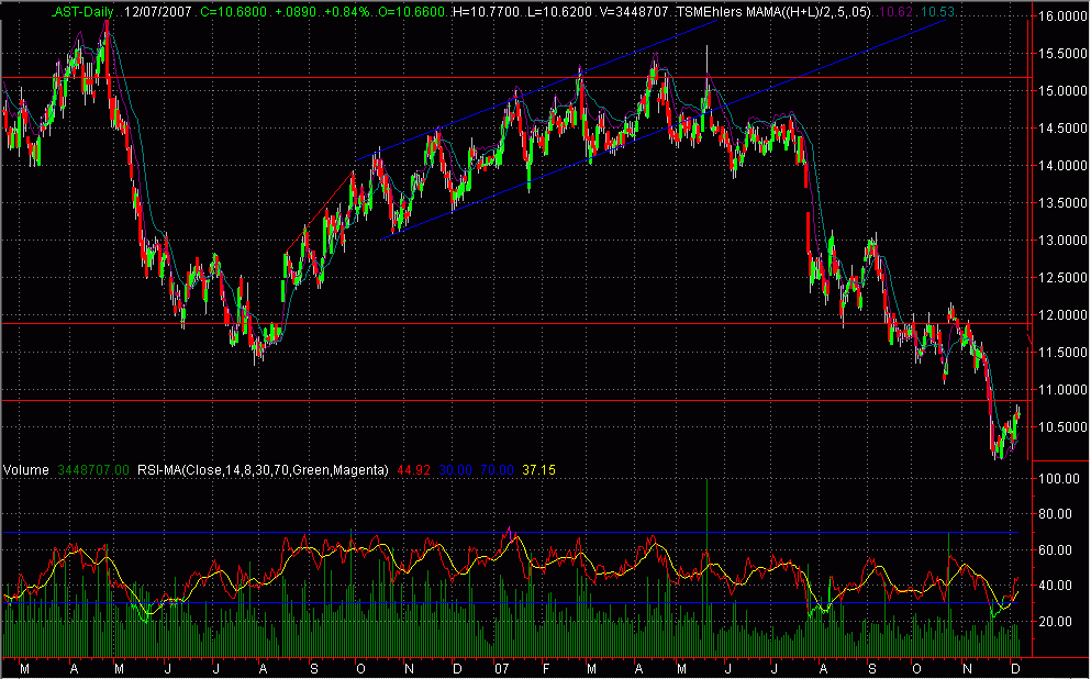 Analisi tecnica su STM