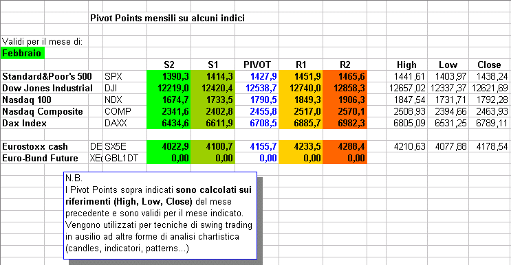 Pivot Points mensili