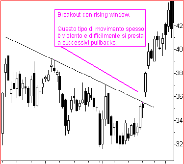 Breakout e rising window