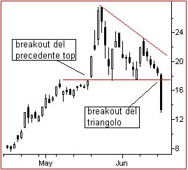 Breakout ribassista di triangolo