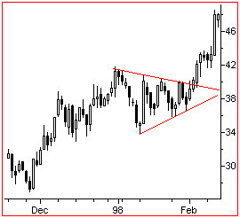 Breakout rialzista di triangolo