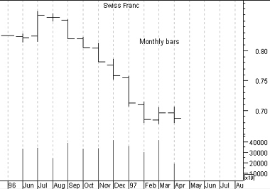 Franco Svizzero monthly