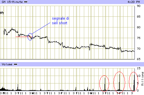 Full gap down: esempio di operazione short