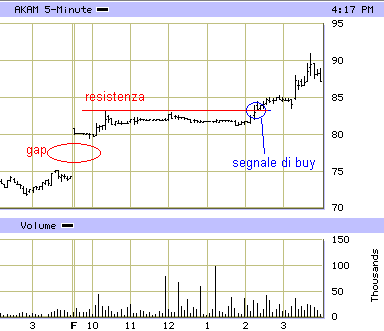 Full gap up: esempio di operazione long