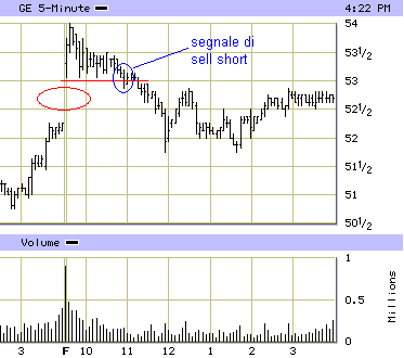 Full gap up: esempio di operazione short