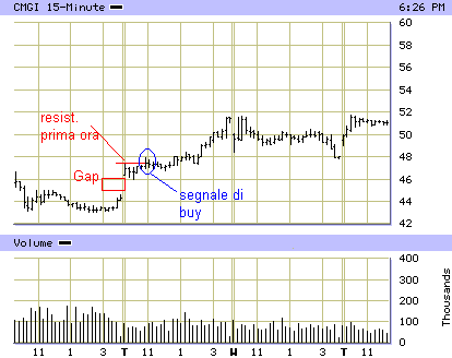 Full gap up: esempio di operazione long