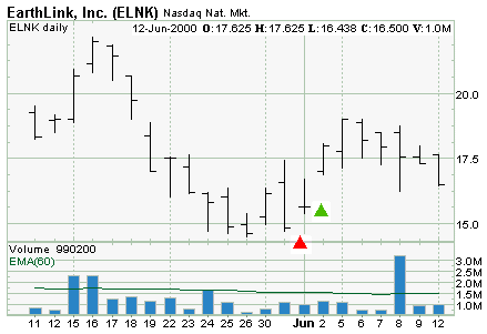 Partial gap up seguito da full gap up