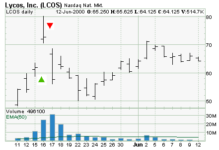 Full gap up seguito da un full gap down