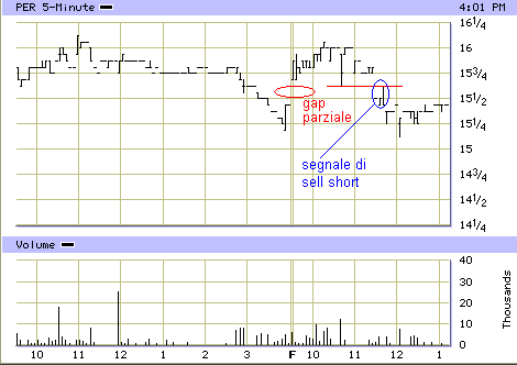 Partial gap up: esempio di operazione short