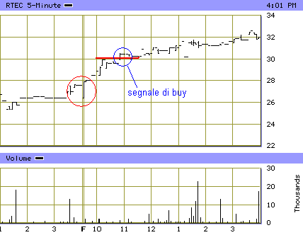 Partial gap down: esempio di operazione long