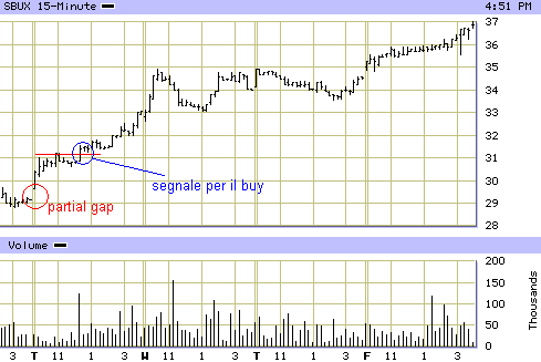 Partial gap up: esempio di operazione long