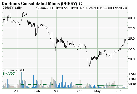 DeBeers, grafico daily