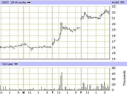 INIT, grafico intraday 15 min