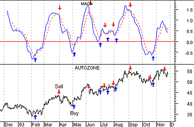 MACD e sua "trigger line"