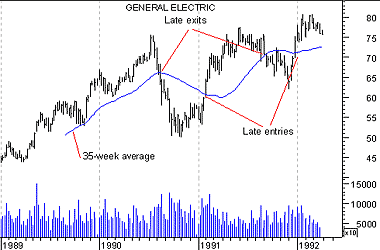 Indicatori trend following in mercato trending