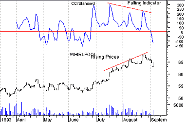 Divergenza ribassista  tra prezzi ed indicatore