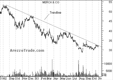 Linea di resistenza ribassista del trend