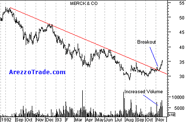 Breakout di linea di tendenza ribassista