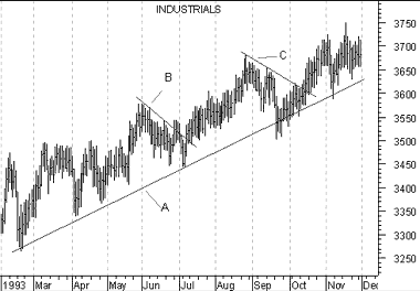 linea "A" identifica il Trend Primario Rialzista