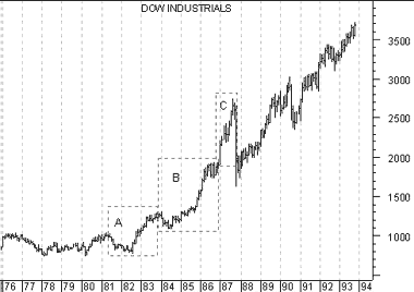 Le tre fasi del trend primario